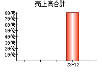 売上高合計