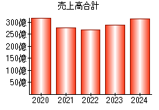 売上高合計