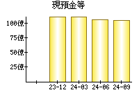 現預金等