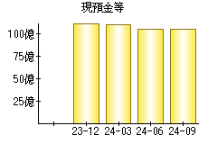 現預金等