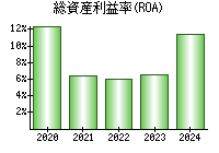 総資産利益率(ROA)