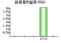 総資産利益率(ROA)