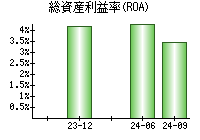 総資産利益率(ROA)