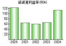 総資産利益率(ROA)