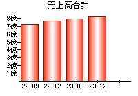 売上高合計