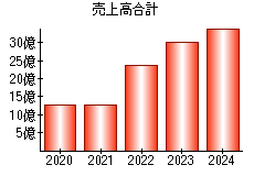 売上高合計