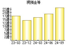 現預金等