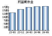 利益剰余金