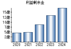 利益剰余金