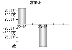 営業活動によるキャッシュフロー