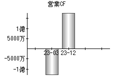 営業活動によるキャッシュフロー