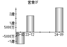 営業活動によるキャッシュフロー