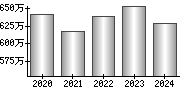 平均年収（単独）