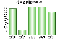 総資産利益率(ROA)