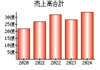 売上高合計