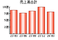 売上高合計