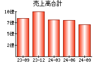 売上高合計