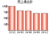 売上高合計