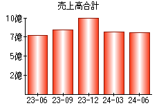 売上高合計