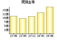 現預金等