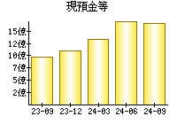 現預金等