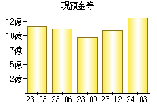 現預金等