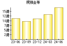 現預金等