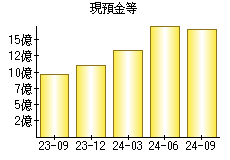 現預金等