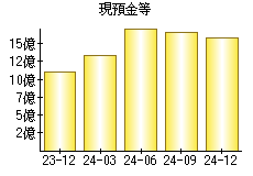 現預金等