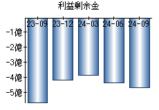 利益剰余金