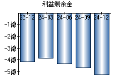 利益剰余金