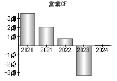 営業活動によるキャッシュフロー