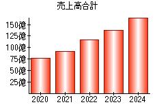 売上高合計