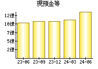 現預金等