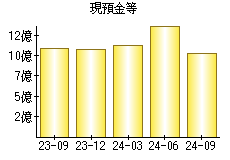 現預金等