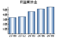 利益剰余金