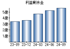 利益剰余金