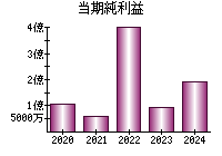 当期純利益