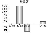 営業活動によるキャッシュフロー