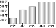 平均年収（単独）