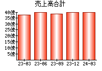 売上高合計