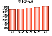 売上高合計