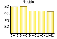 現預金等