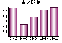 当期純利益