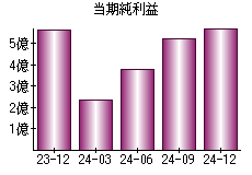 当期純利益