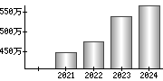 平均年収（単独）