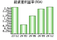 総資産利益率(ROA)