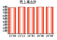 売上高合計