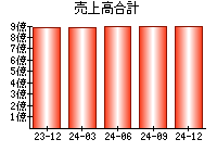 売上高合計