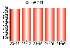 売上高合計